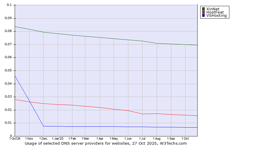 Historical trends in the usage of XinNet vs. HostFeat vs. VSHosting