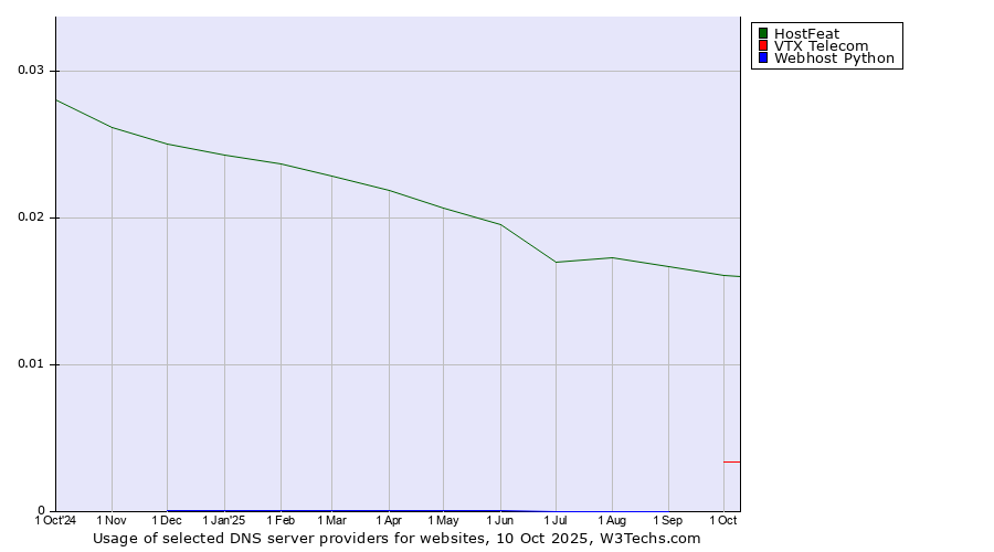 Historical trends in the usage of HostFeat vs. VTX Telecom vs. Webhost Python
