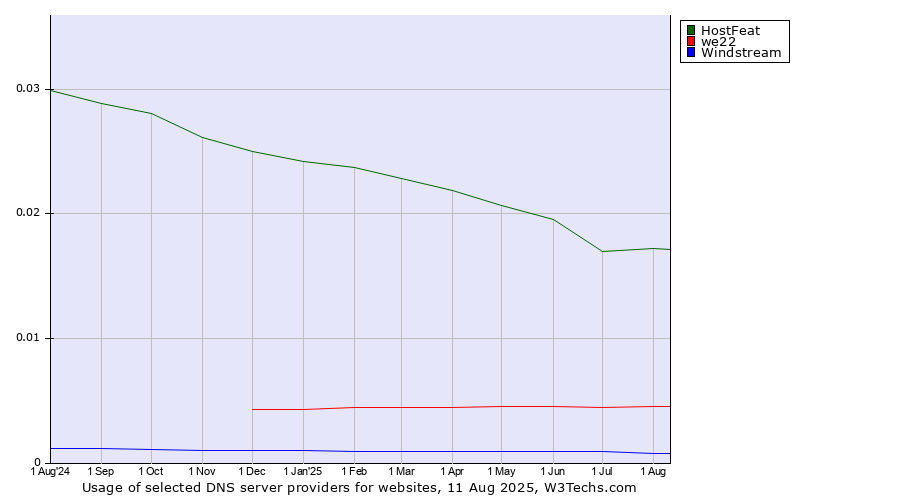 Historical trends in the usage of HostFeat vs. we22 vs. Windstream