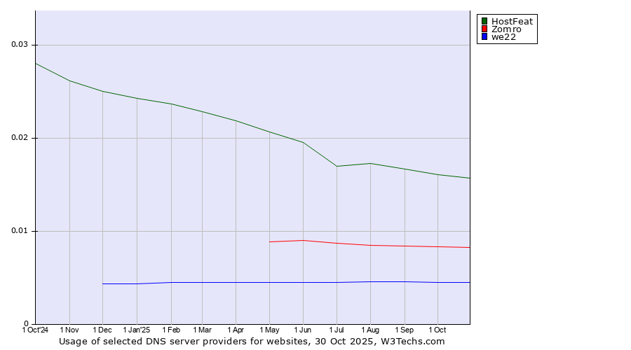 Historical trends in the usage of HostFeat vs. Zomro vs. we22