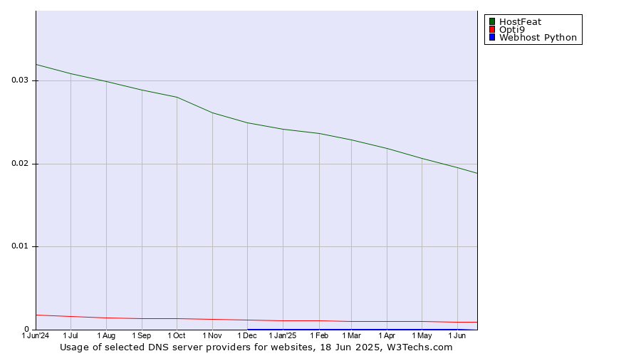 Historical trends in the usage of HostFeat vs. Opti9 vs. Webhost Python