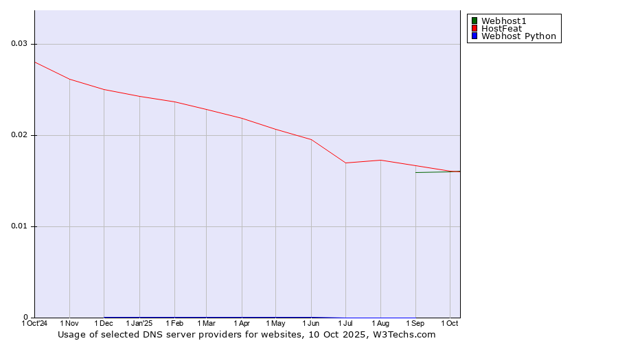 Historical trends in the usage of Webhost1 vs. HostFeat vs. Webhost Python