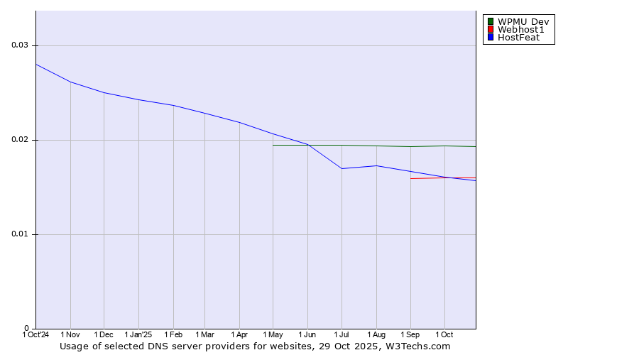 Historical trends in the usage of WPMU Dev vs. Webhost1 vs. HostFeat