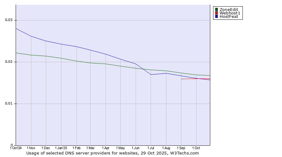 Historical trends in the usage of ZoneEdit vs. Webhost1 vs. HostFeat