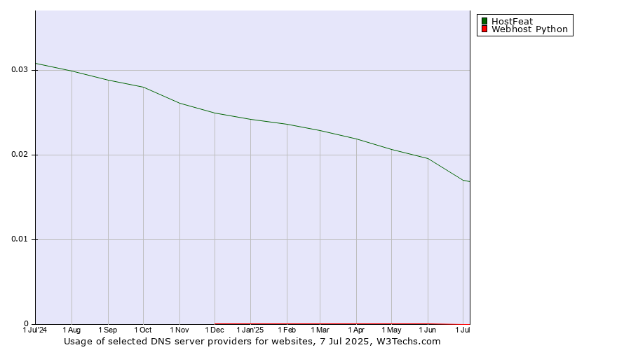 Historical trends in the usage of HostFeat vs. Webhost Python