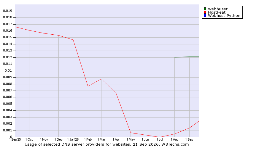 Historical trends in the usage of Webhuset vs. HostFeat vs. Webhost Python