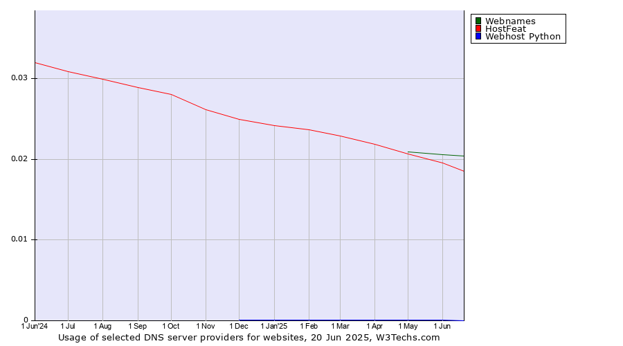 Historical trends in the usage of Webnames vs. HostFeat vs. Webhost Python