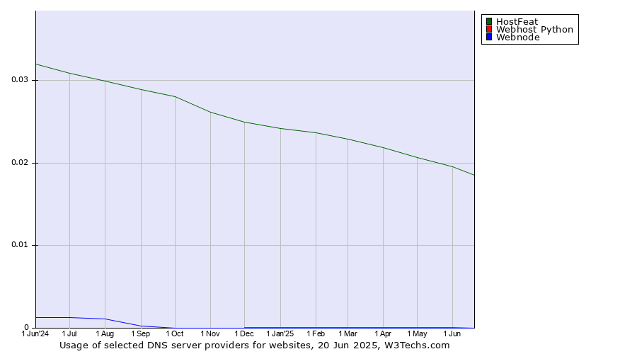 Historical trends in the usage of HostFeat vs. Webhost Python vs. Webnode