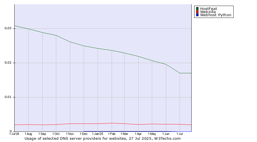 Historical trends in the usage of HostFeat vs. Webzilla vs. Webhost Python