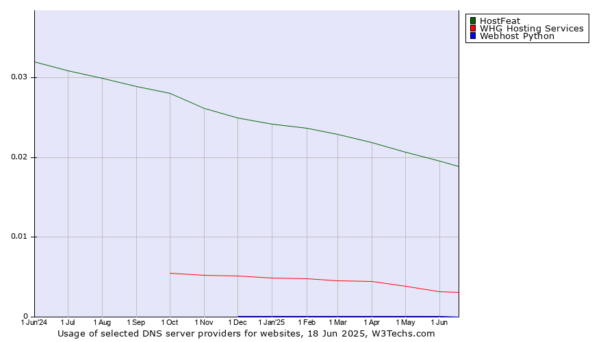 Historical trends in the usage of HostFeat vs. WHG Hosting Services vs. Webhost Python