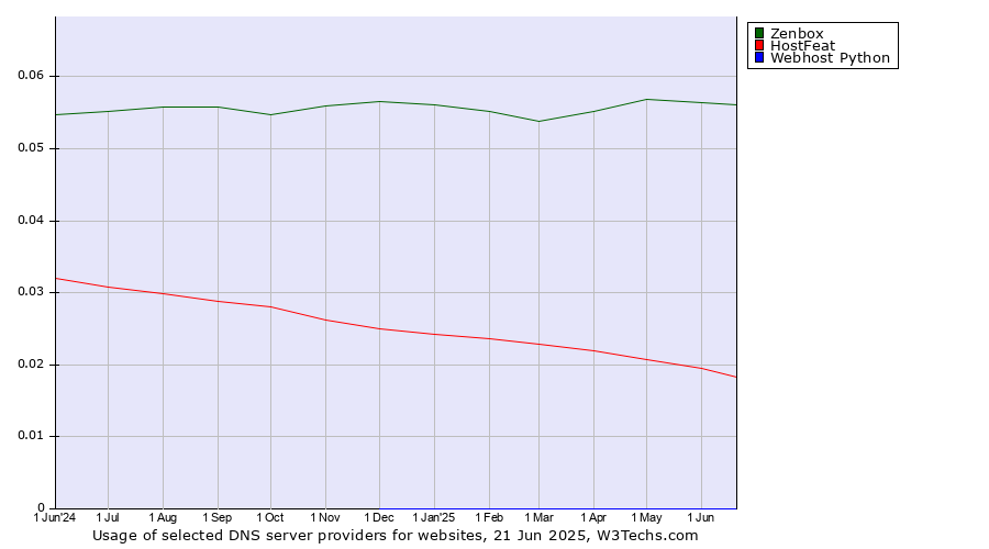 Historical trends in the usage of Zenbox vs. HostFeat vs. Webhost Python