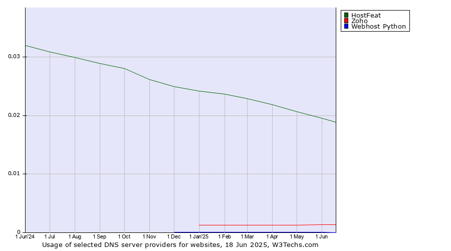 Historical trends in the usage of HostFeat vs. Zoho vs. Webhost Python