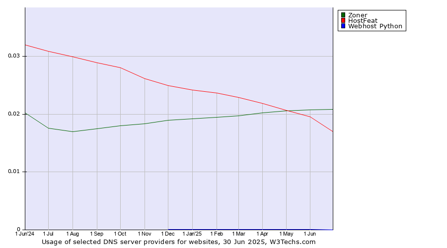 Historical trends in the usage of Zoner vs. HostFeat vs. Webhost Python