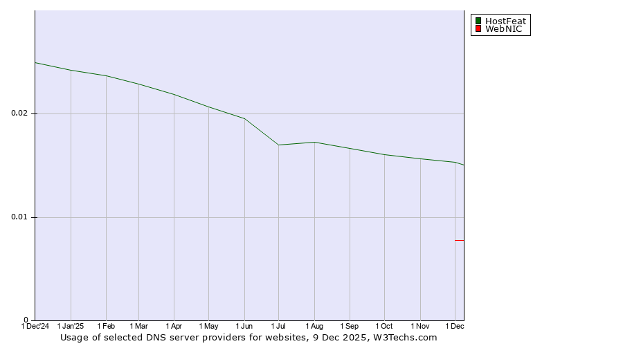 Historical trends in the usage of HostFeat vs. WebNIC