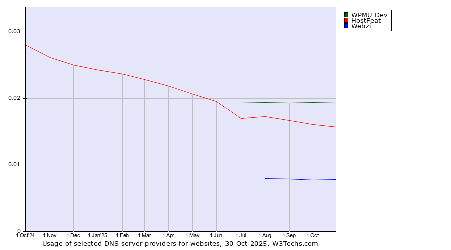 Historical trends in the usage of WPMU Dev vs. HostFeat vs. Webzi