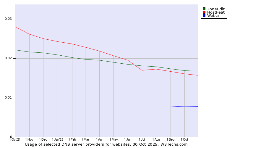 Historical trends in the usage of ZoneEdit vs. HostFeat vs. Webzi