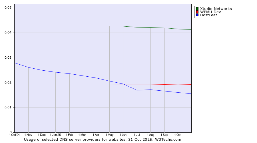 Historical trends in the usage of Xtudio Networks vs. WPMU Dev vs. HostFeat