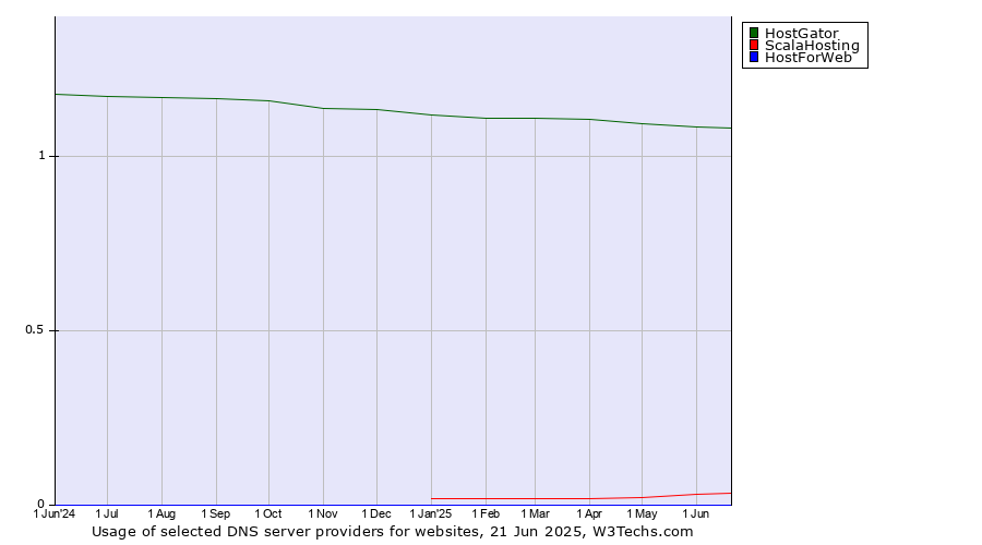 Historical trends in the usage of HostGator vs. ScalaHosting vs. HostForWeb
