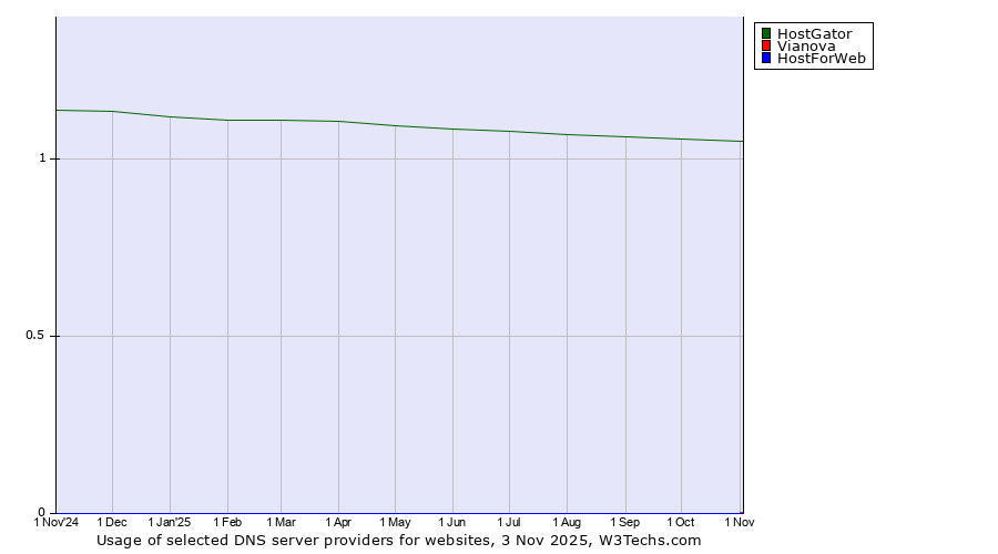 Historical trends in the usage of HostGator vs. Vianova vs. HostForWeb