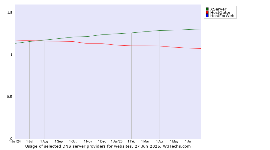 Historical trends in the usage of XServer vs. HostGator vs. HostForWeb
