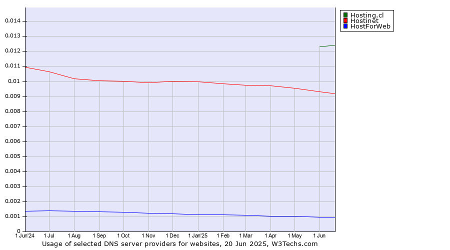 Historical trends in the usage of Hosting.cl vs. Hostinet vs. HostForWeb