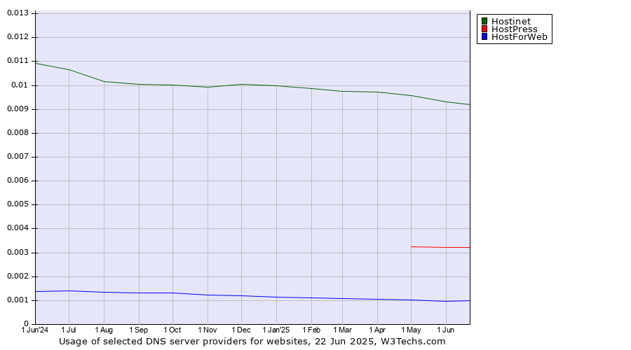 Historical trends in the usage of Hostinet vs. HostPress vs. HostForWeb