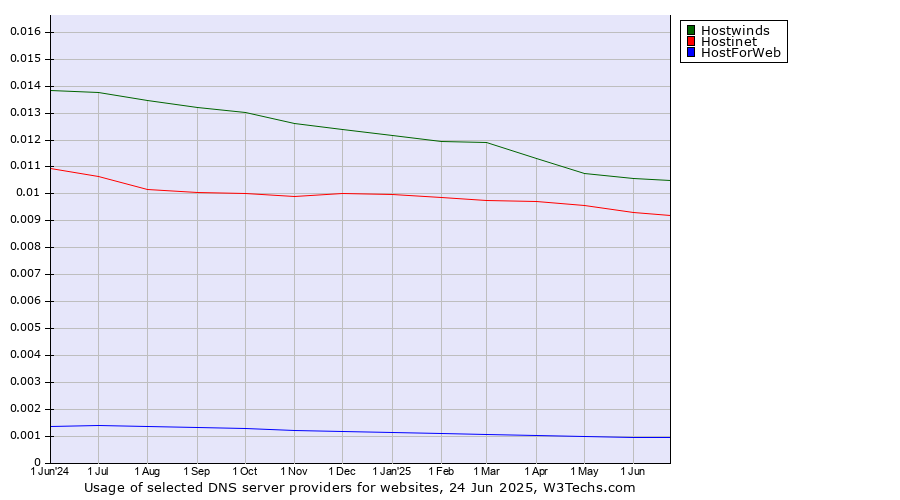Historical trends in the usage of Hostwinds vs. Hostinet vs. HostForWeb
