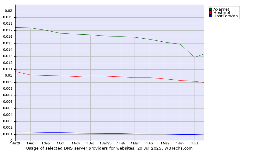 Historical trends in the usage of Axarnet vs. Hostinet vs. HostForWeb