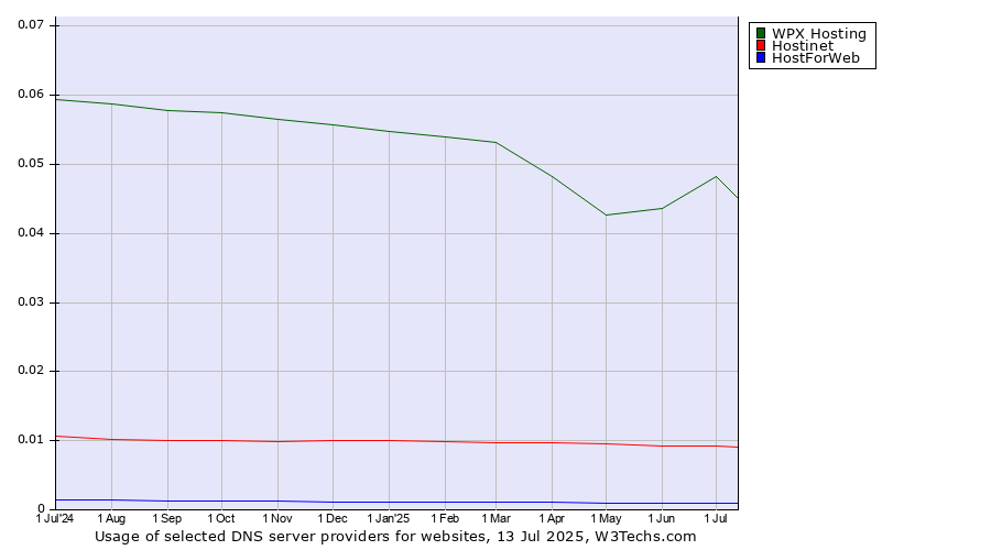 Historical trends in the usage of WPX Hosting vs. Hostinet vs. HostForWeb