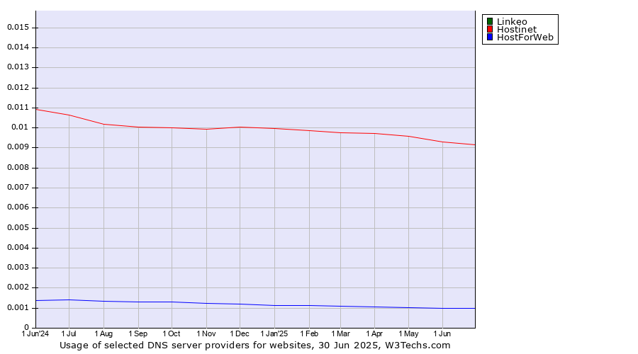 Historical trends in the usage of Linkeo vs. Hostinet vs. HostForWeb