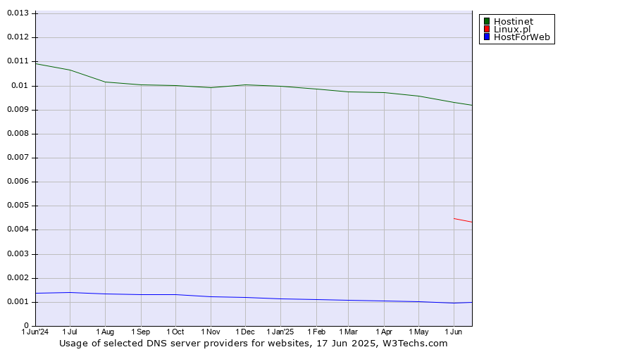 Historical trends in the usage of Hostinet vs. Linux.pl vs. HostForWeb