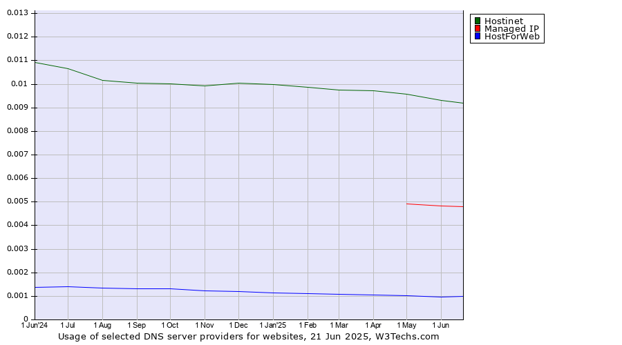 Historical trends in the usage of Hostinet vs. Managed IP vs. HostForWeb
