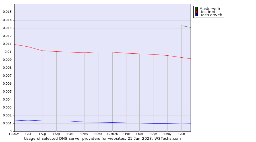 Historical trends in the usage of Masterweb vs. Hostinet vs. HostForWeb