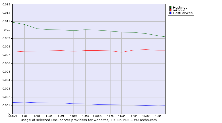 Historical trends in the usage of Hostinet vs. mCloud vs. HostForWeb