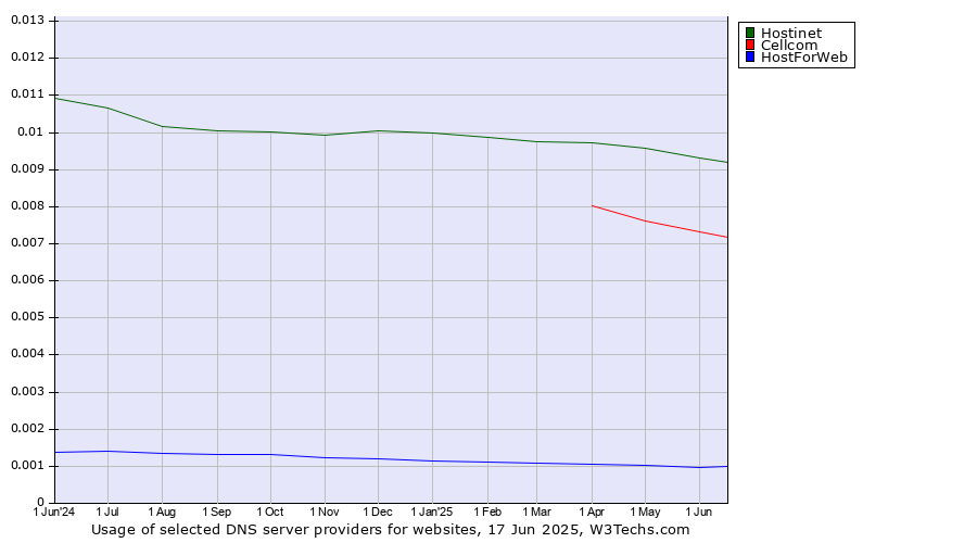 Historical trends in the usage of Hostinet vs. Cellcom vs. HostForWeb