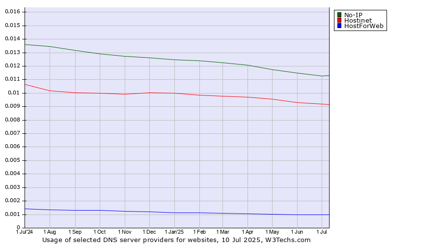 Historical trends in the usage of No-IP vs. Hostinet vs. HostForWeb