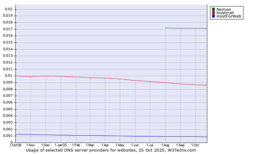 Historical trends in the usage of Nomeo vs. Hostinet vs. HostForWeb
