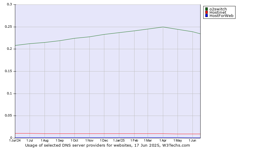 Historical trends in the usage of o2switch vs. Hostinet vs. HostForWeb