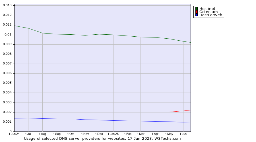 Historical trends in the usage of Hostinet vs. Octenium vs. HostForWeb