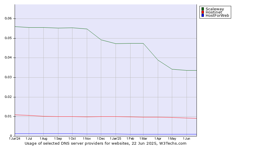 Historical trends in the usage of Scaleway vs. Hostinet vs. HostForWeb