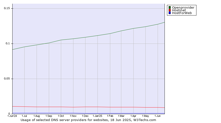 Historical trends in the usage of Openprovider vs. Hostinet vs. HostForWeb