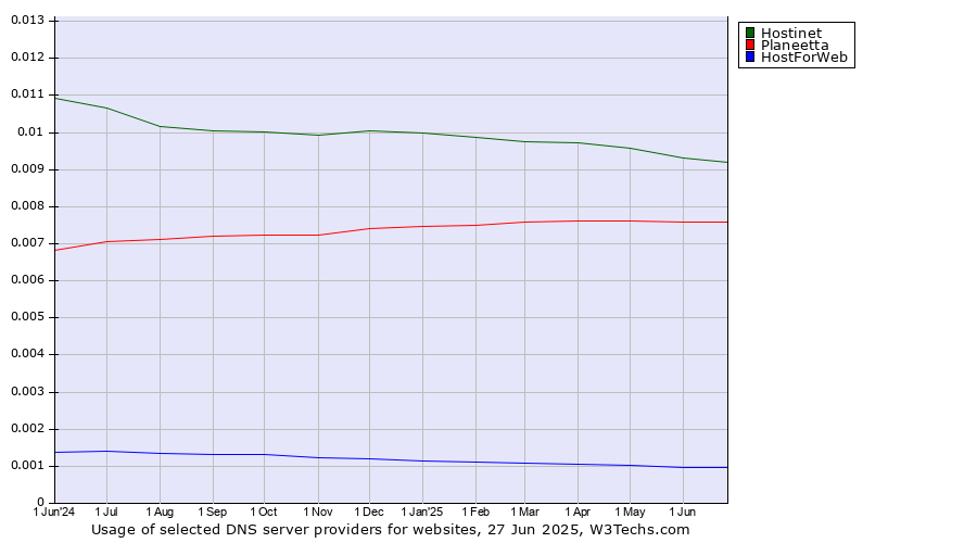 Historical trends in the usage of Hostinet vs. Planeetta vs. HostForWeb