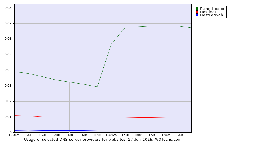 Historical trends in the usage of PlanetHoster vs. Hostinet vs. HostForWeb
