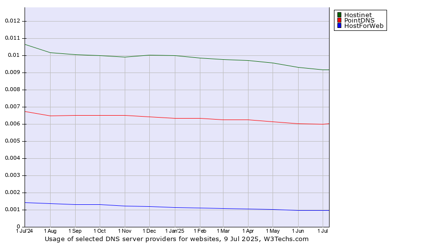 Historical trends in the usage of Hostinet vs. PointDNS vs. HostForWeb