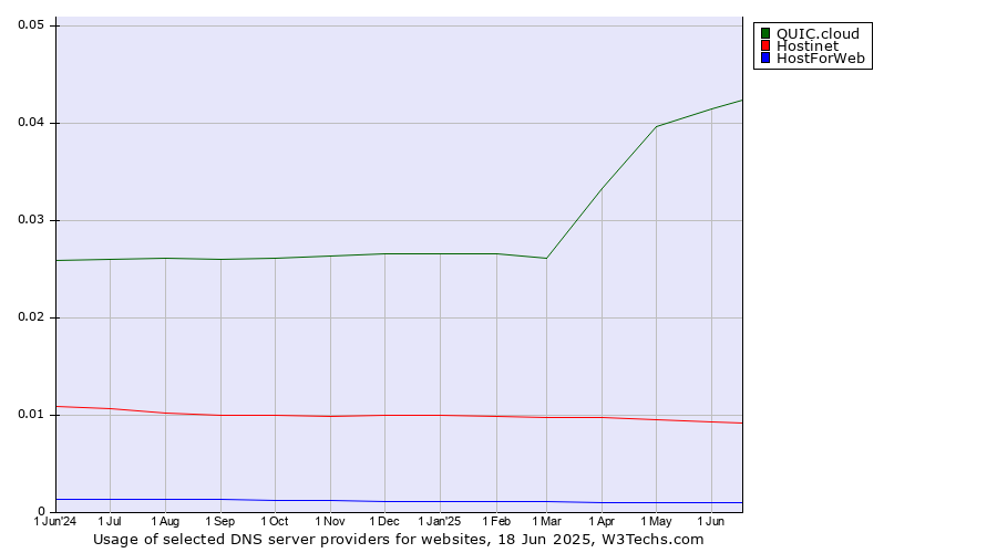 Historical trends in the usage of QUIC.cloud vs. Hostinet vs. HostForWeb