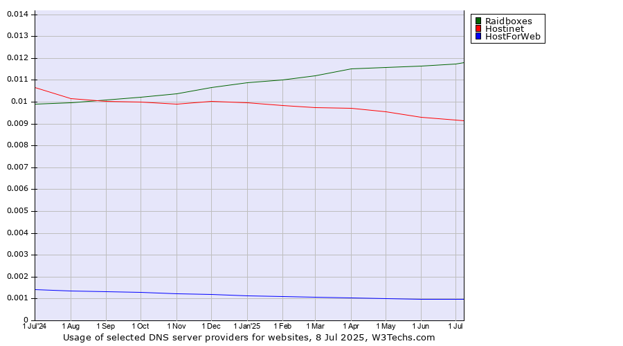 Historical trends in the usage of Raidboxes vs. Hostinet vs. HostForWeb