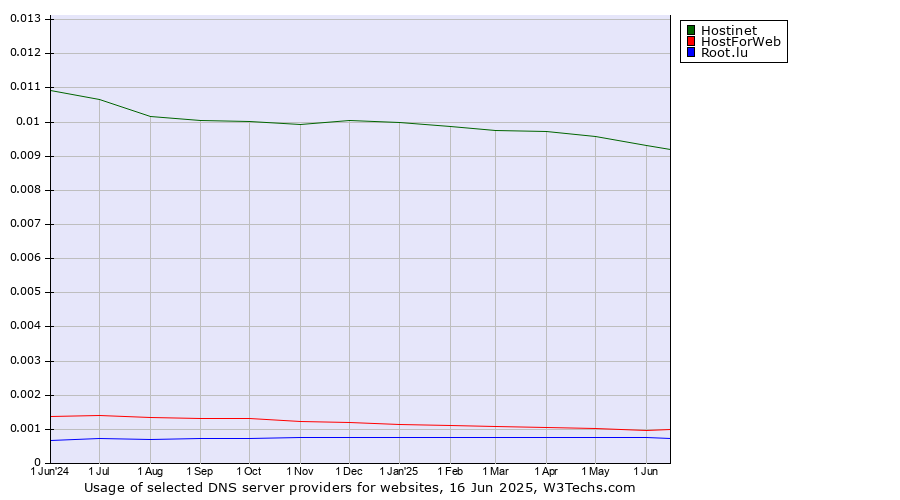Historical trends in the usage of Hostinet vs. HostForWeb vs. Root.lu
