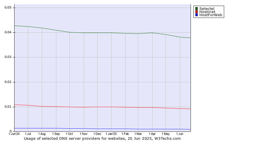 Historical trends in the usage of Selectel vs. Hostinet vs. HostForWeb
