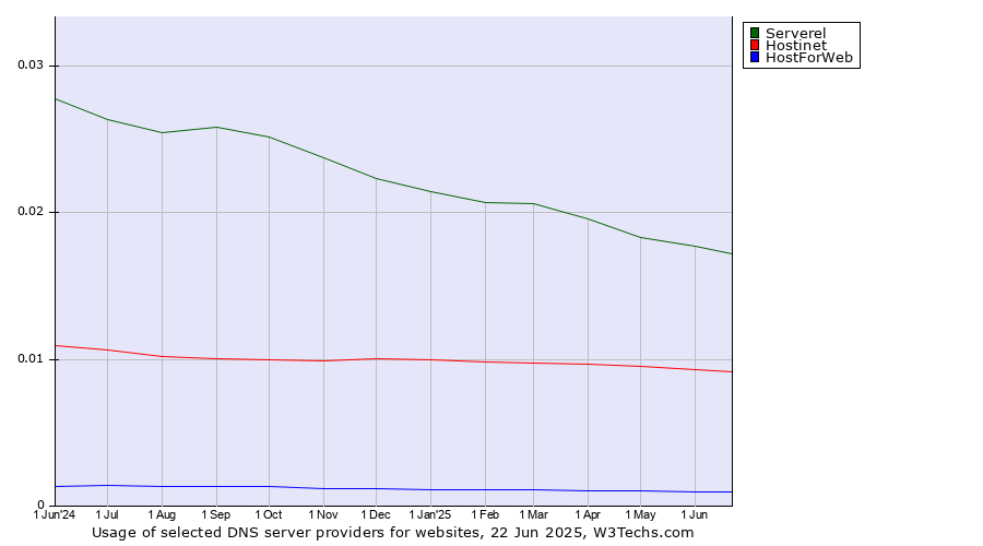Historical trends in the usage of Serverel vs. Hostinet vs. HostForWeb