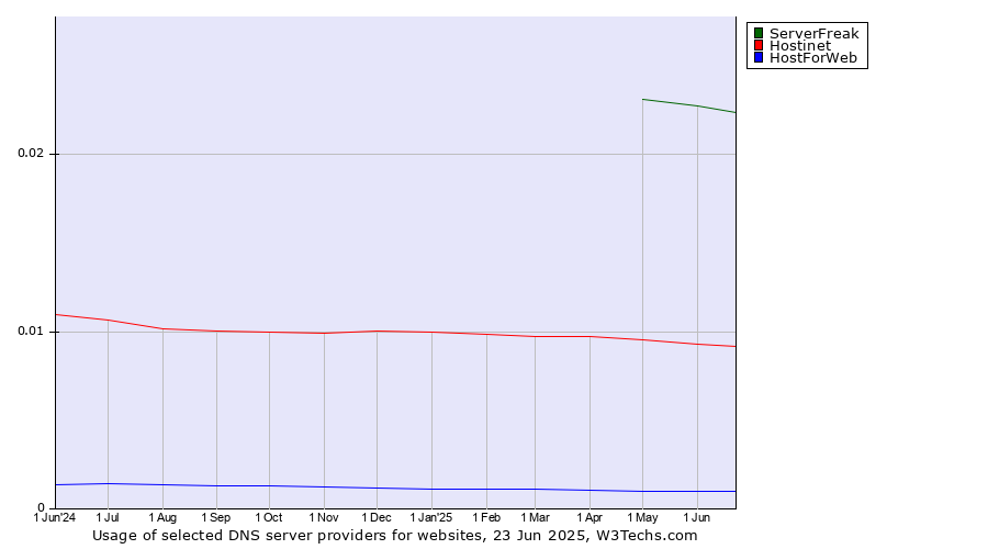 Historical trends in the usage of ServerFreak vs. Hostinet vs. HostForWeb